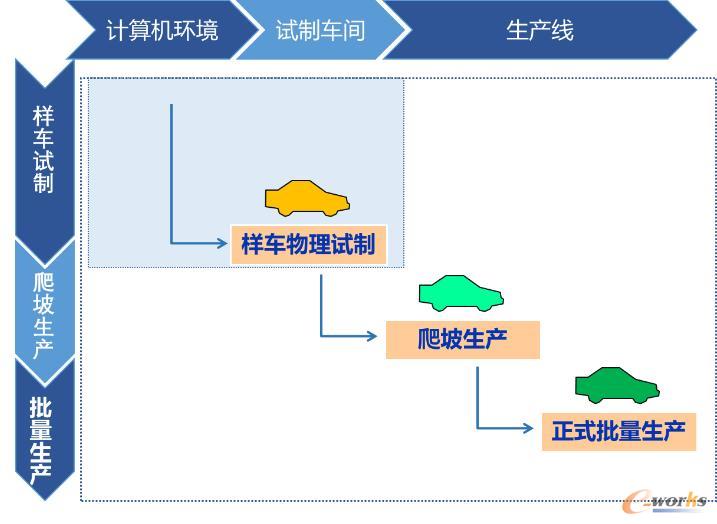 当前国内样车试制以物理试制为主