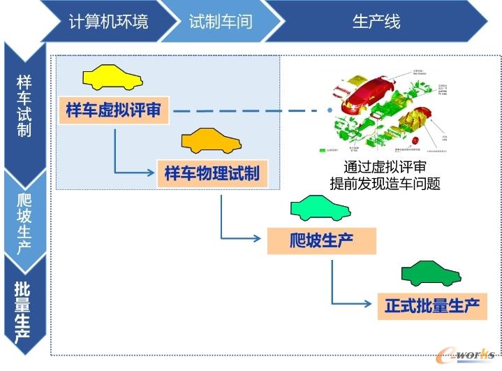 工程样车试制阶段引入虚拟评审环节