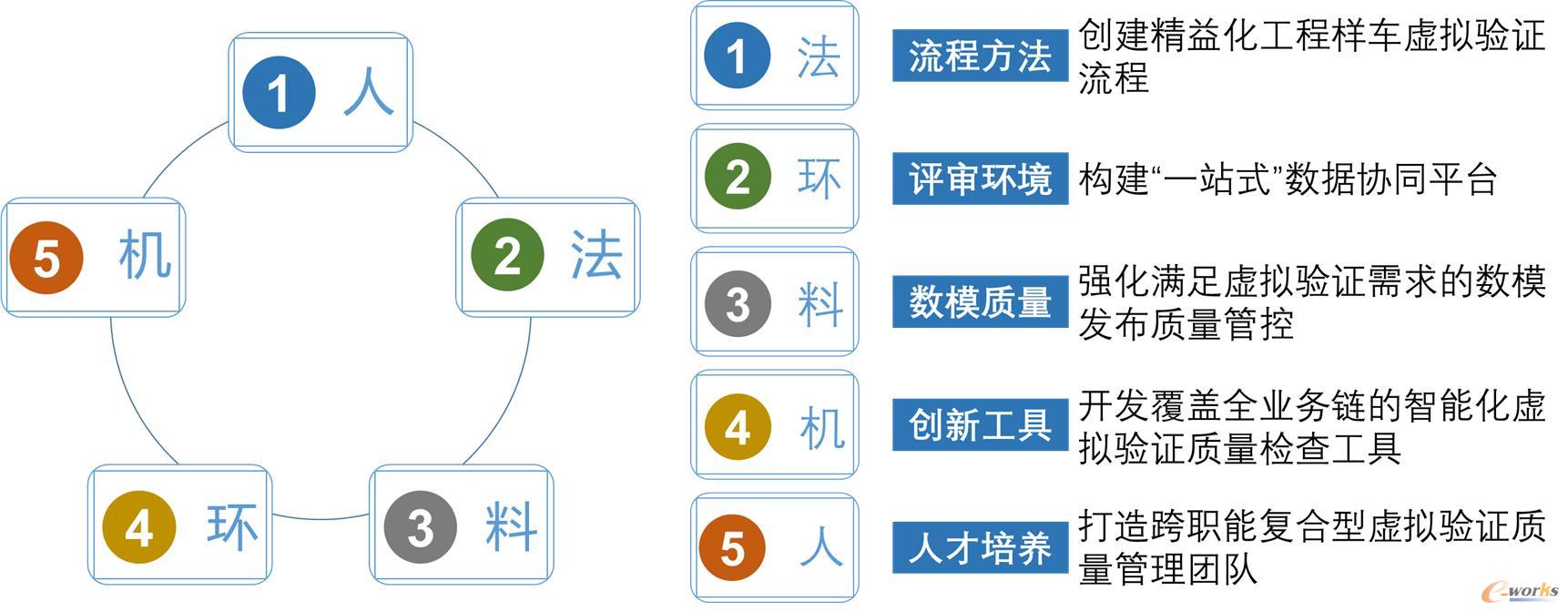 智能化驱动的工程样车虚拟验证质量管理体系基本内涵