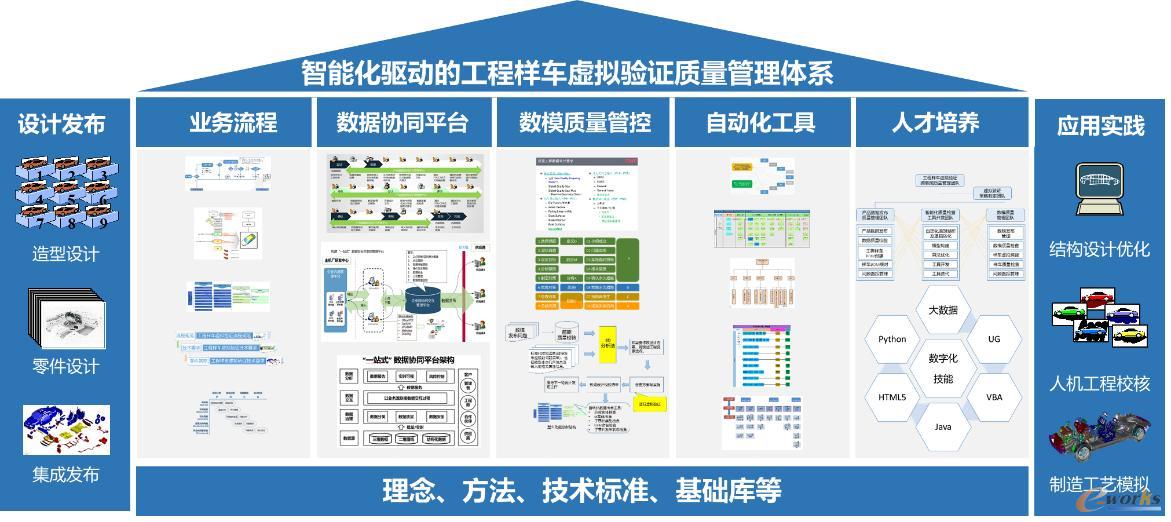 智能化驱动的工程样车虚拟验证质量管理体系基本框架