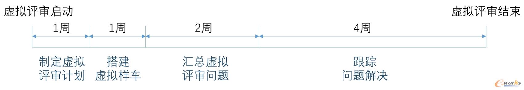 工程样车虚拟验证周期