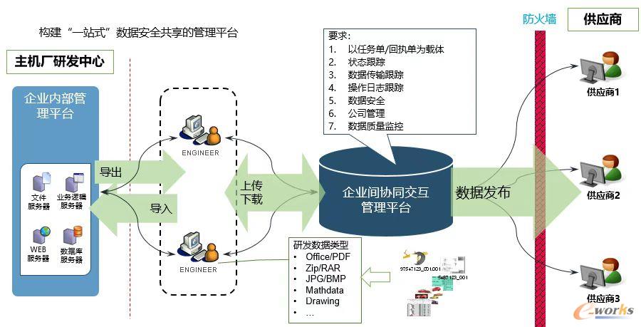 一站式数据协同平台