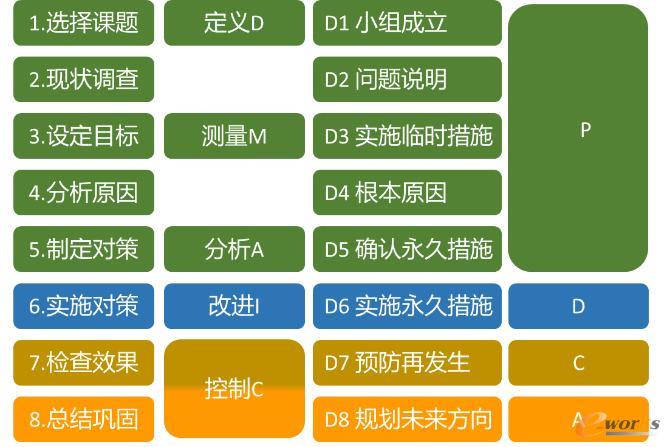 8D分析法