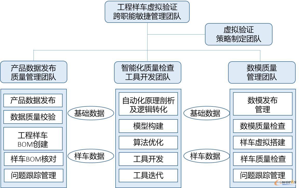 工程样车虚拟验证跨智能敏捷团队