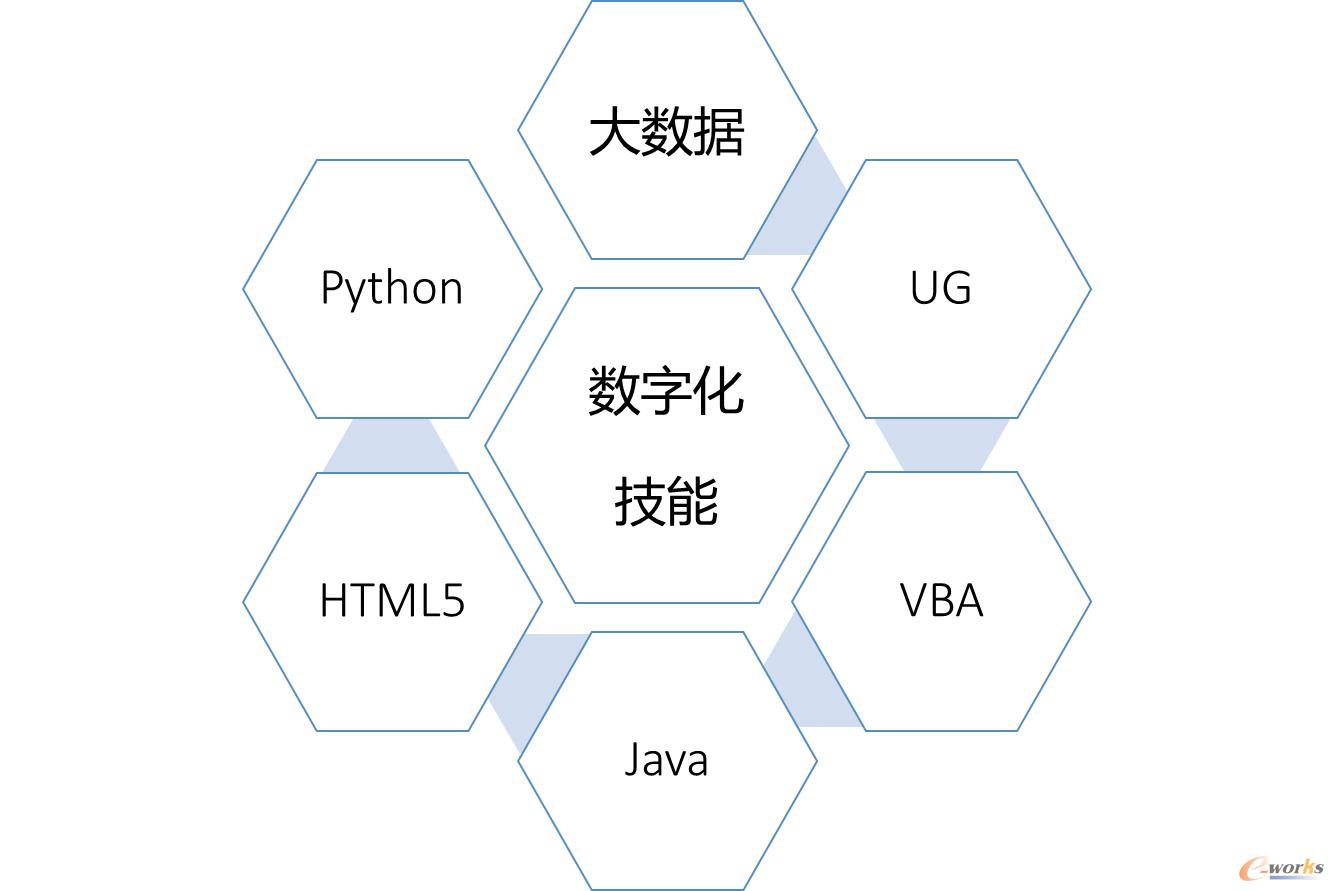 公司成立六大数字化俱乐部培养员工数字化技能