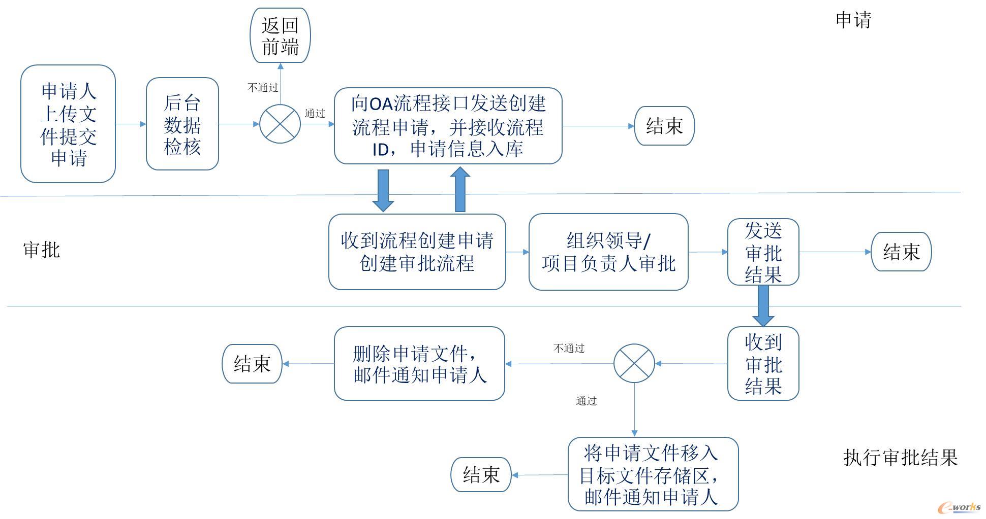 文件导入导出流程