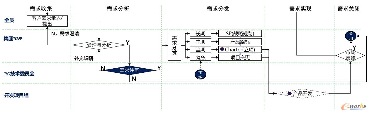 IPD需求管理模式