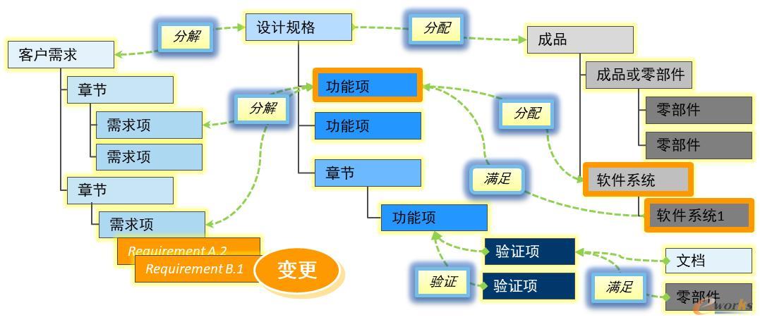 需求关联关系