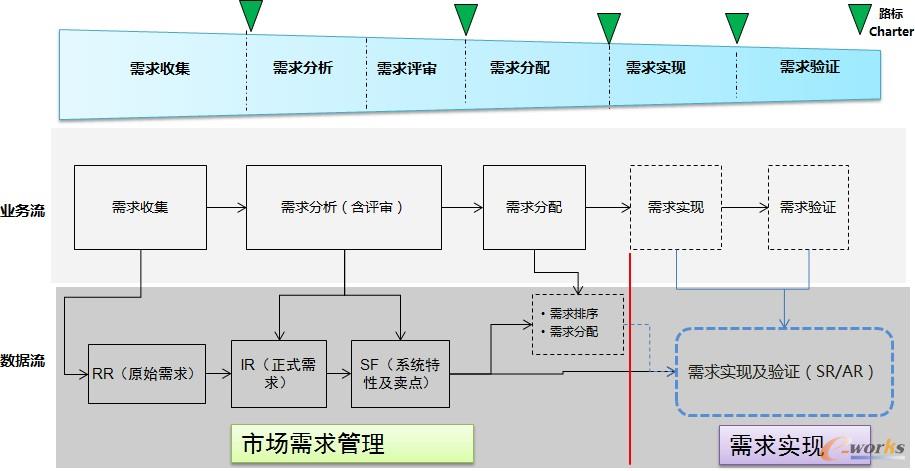 需求生命周期及其业务&数据流