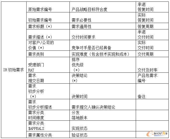 IR初始需求