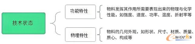 物料特性是判断物料同种与否的依据