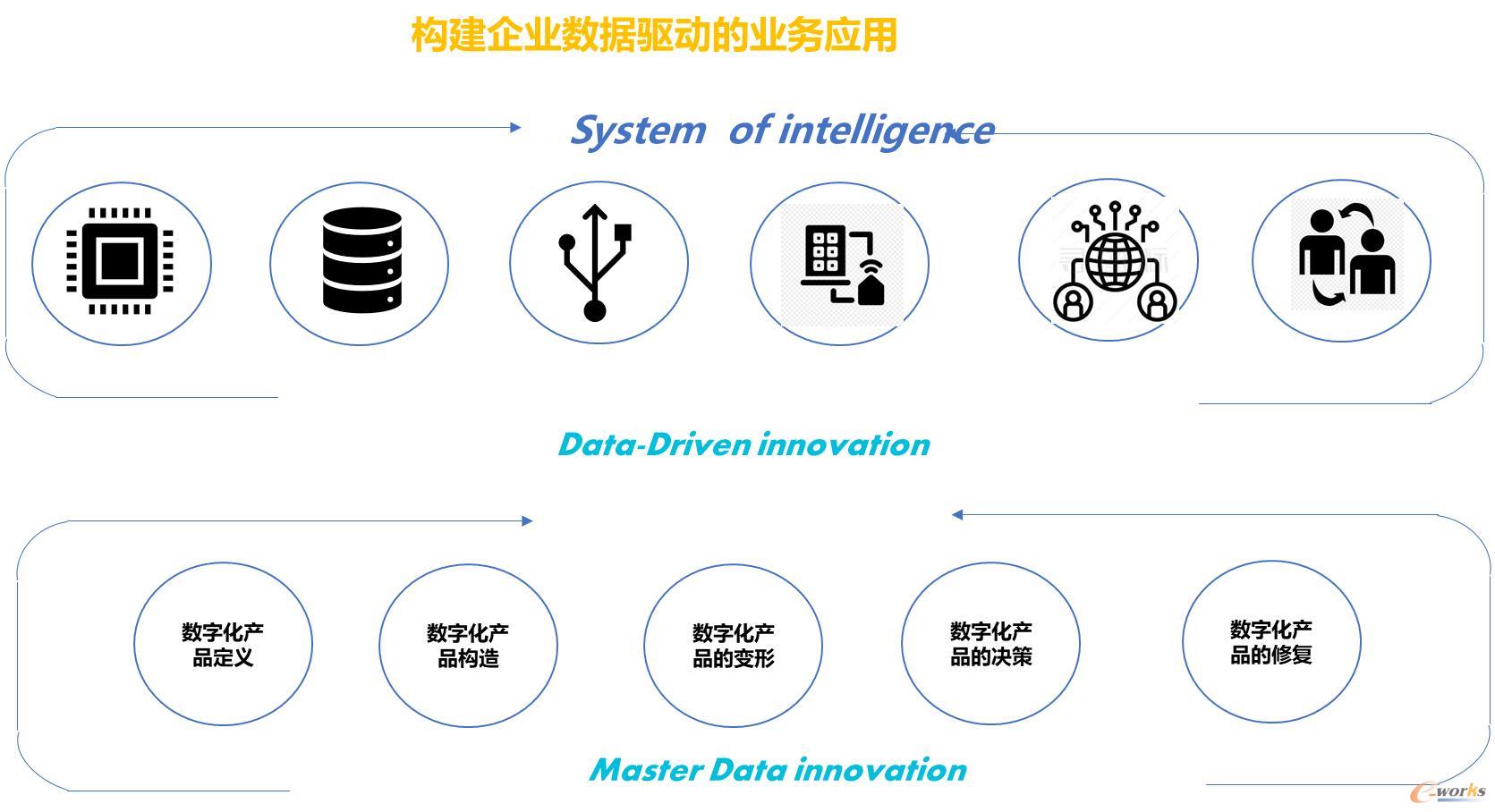 采用数字化技术构建数据驱动的业务应用