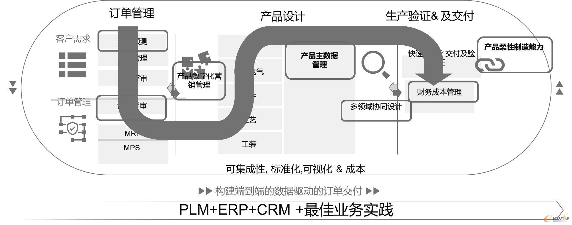 以PLM为核心，构建端到端的数据驱动的订单交付