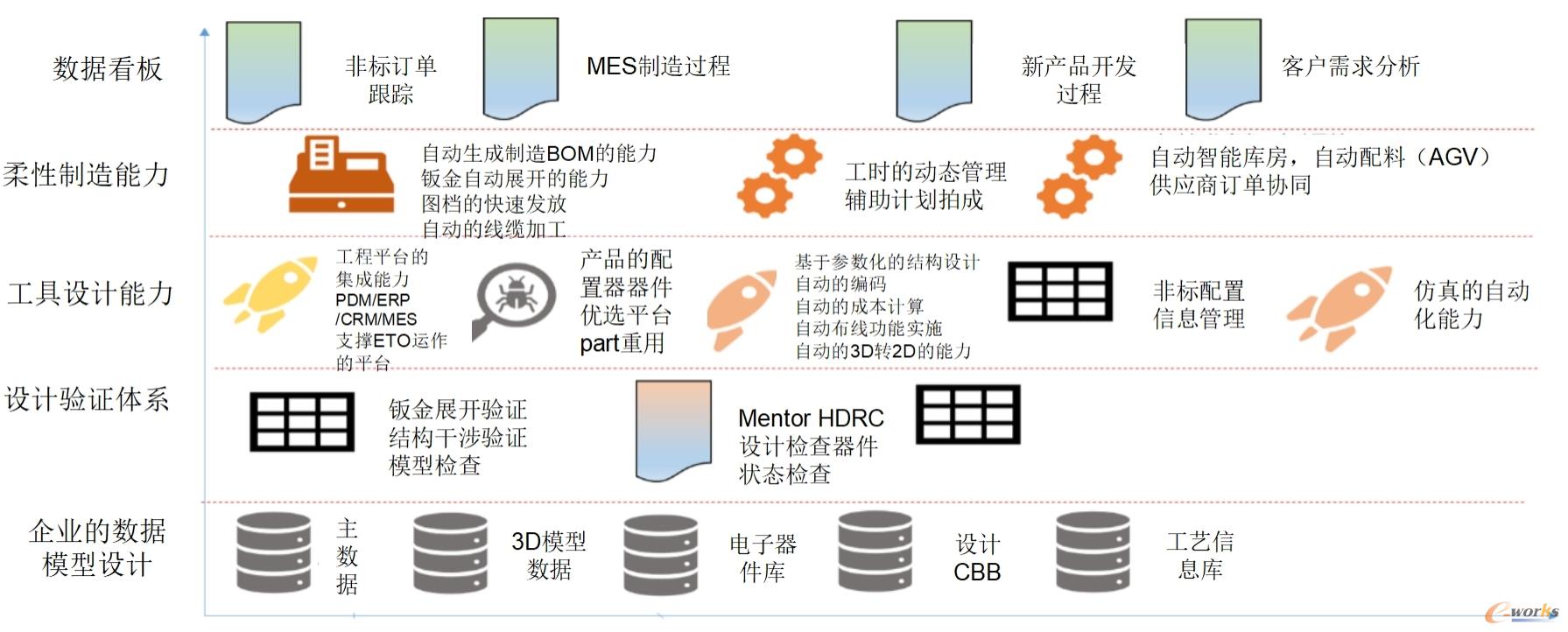构建快速设计的能力矩阵
