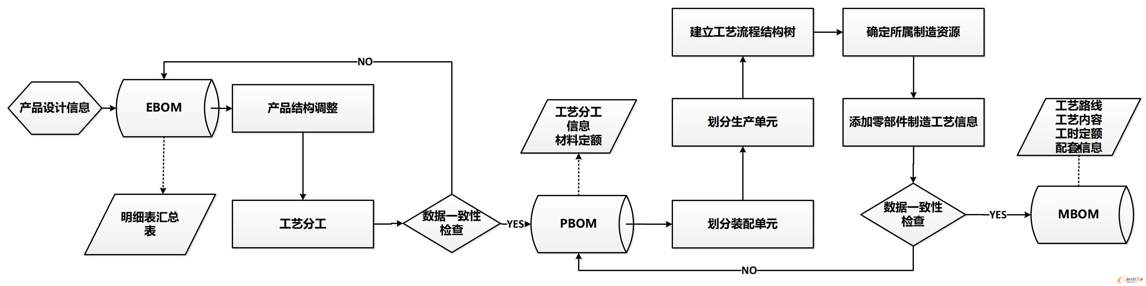 设计、工艺、计划、制造一体化BOM构建图