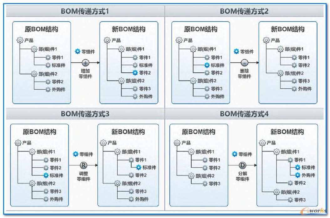 基于BOM的一体化传递示意图
