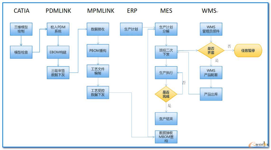 典型的设计制造一体化研制流程图
