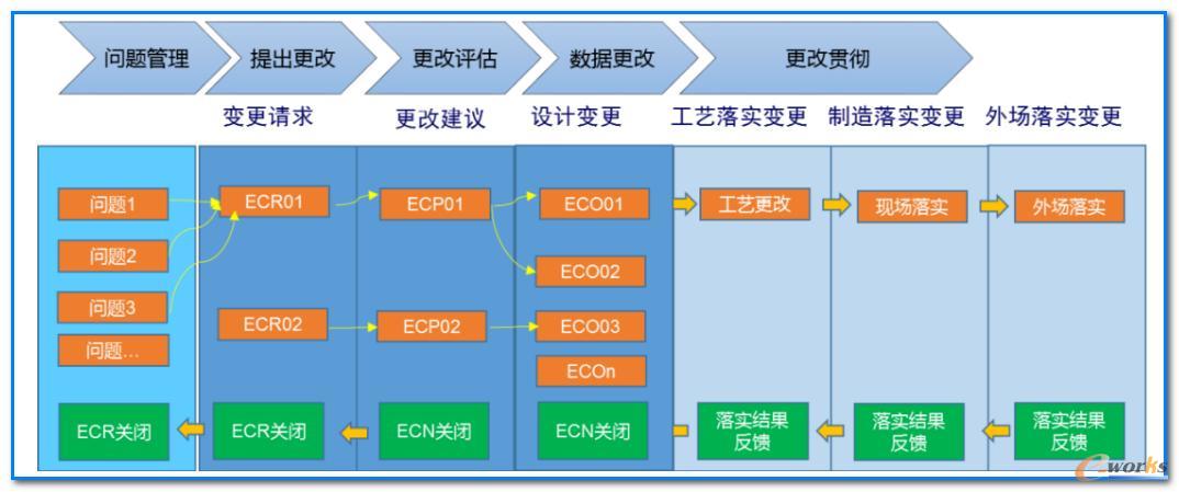 设计制造一体化变更流程