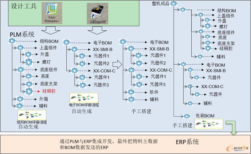 产品结构树