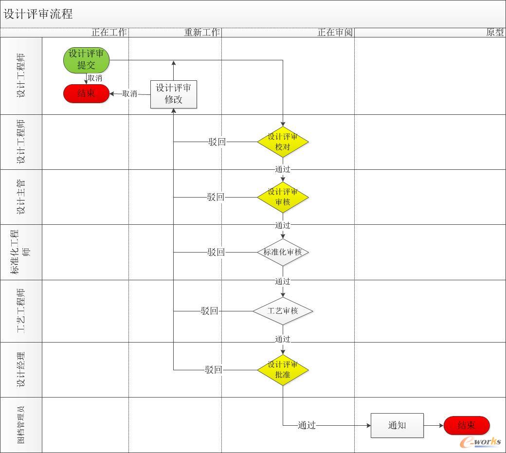 设计审批流程