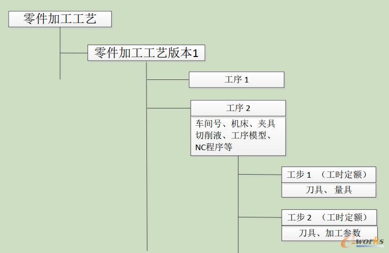 结构化工艺