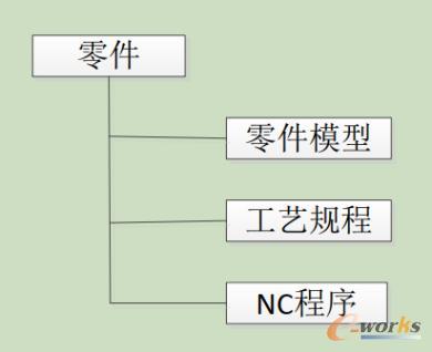 工艺数据类型