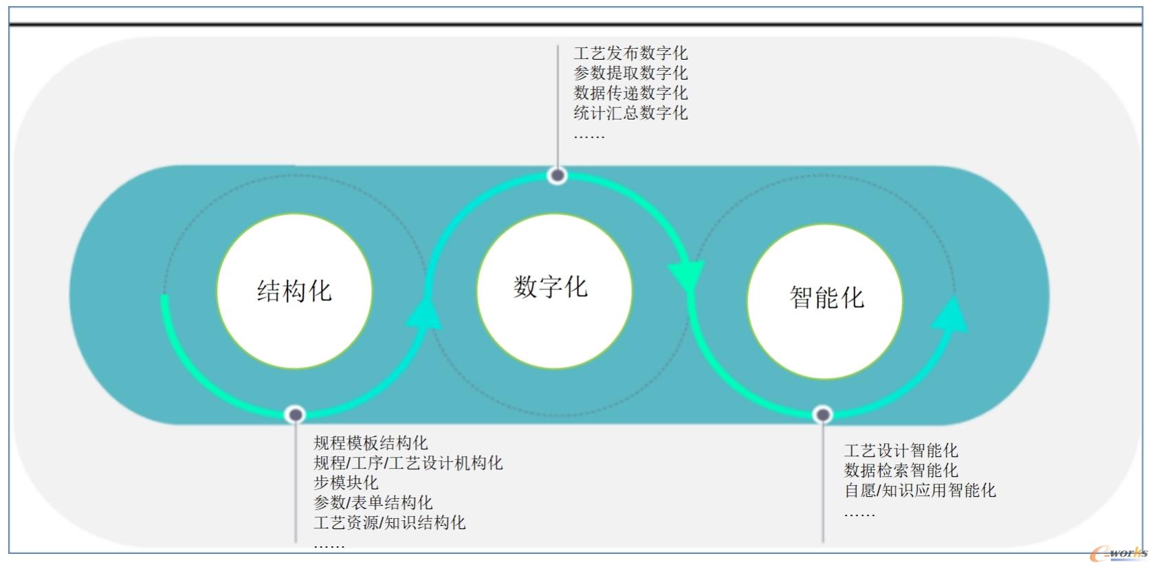 试车工艺结构化管理建设思路
