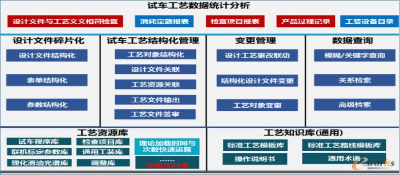 试车工艺结构化管理——功能框架图