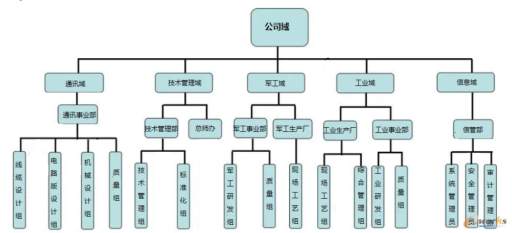 组织域权限管理