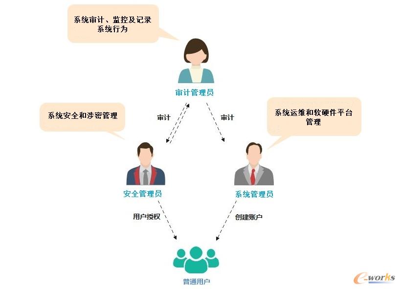 管理员的“三员分离”