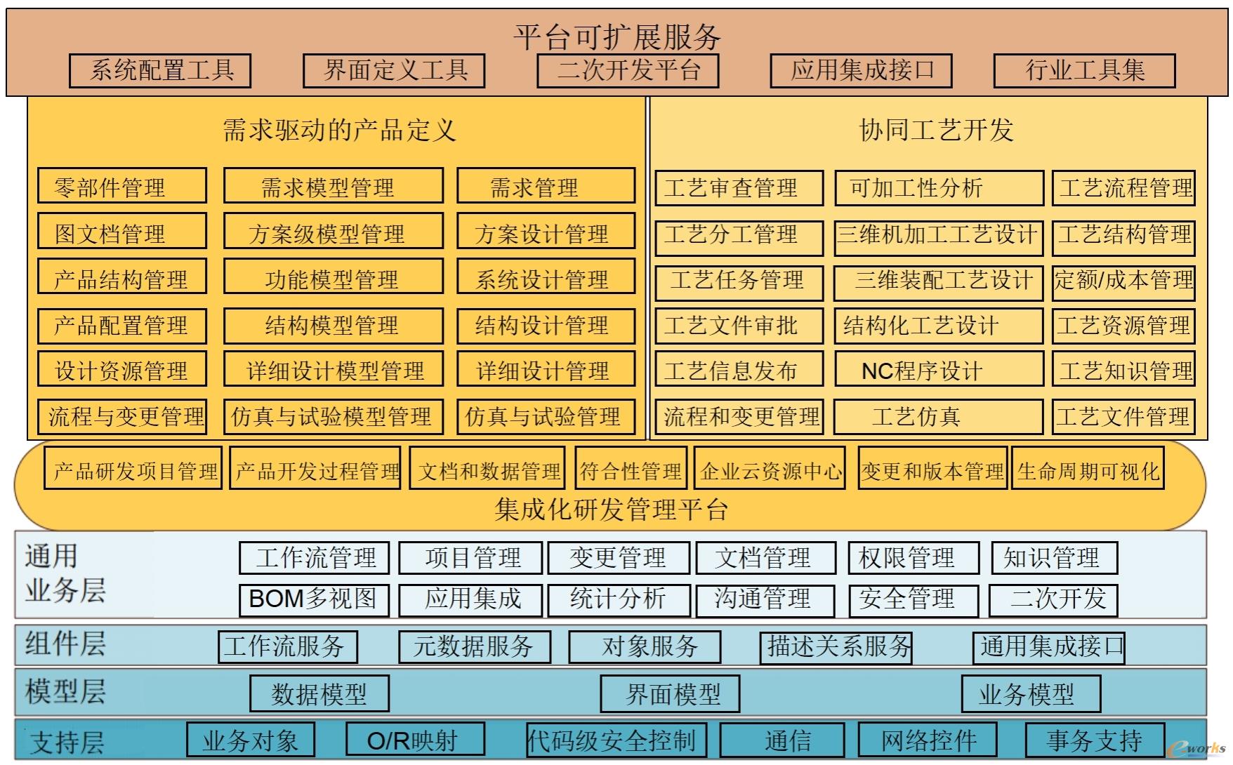 PLM整体架构