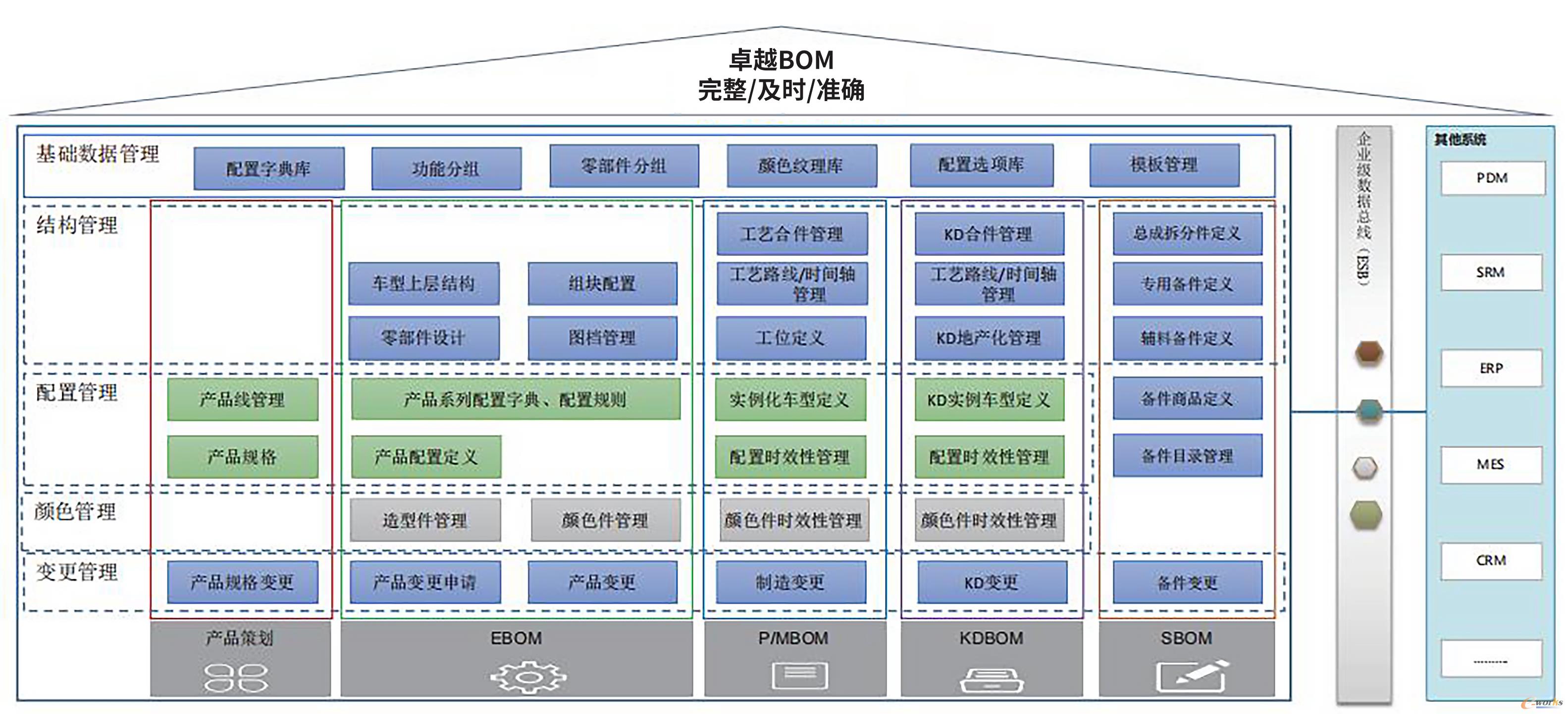 BOM管理矩阵图