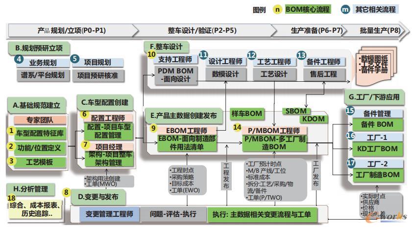 统一BOM业务流程