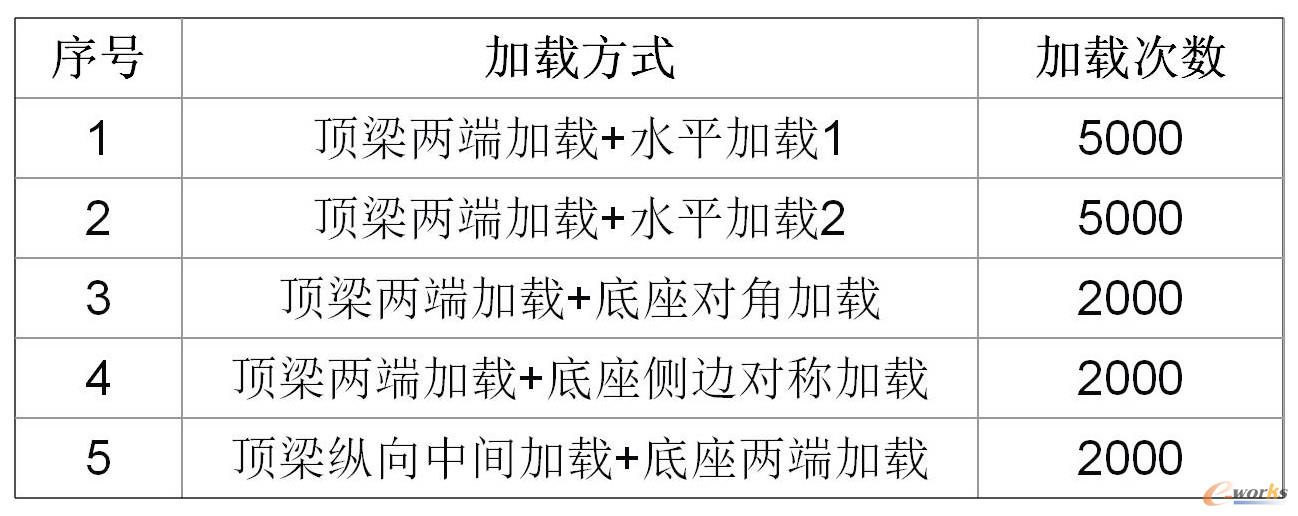 液压支架疲劳性能考核加载工况