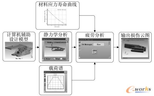 单一加载工况疲劳仿真流程