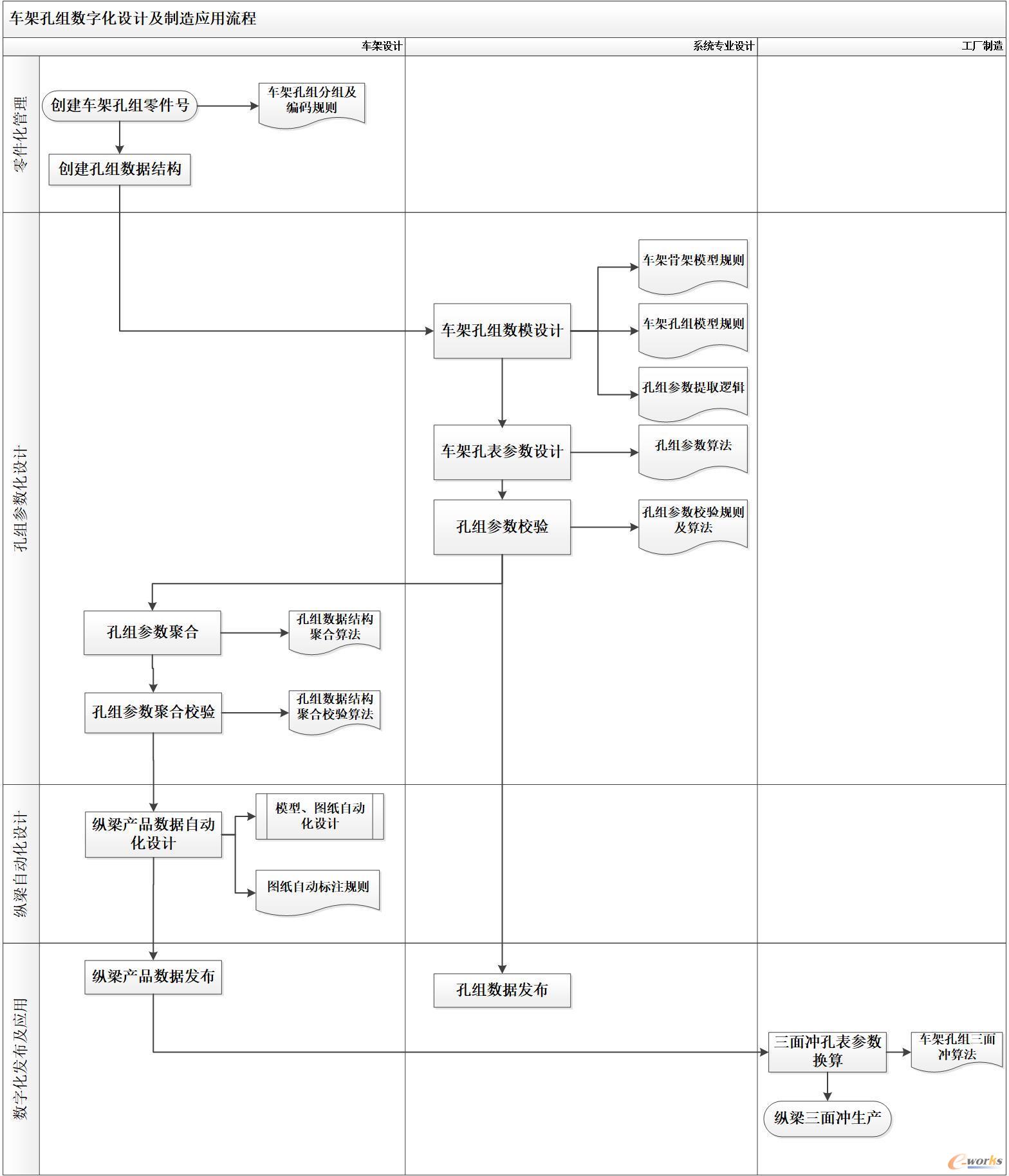 车架孔组数字化的主要工作