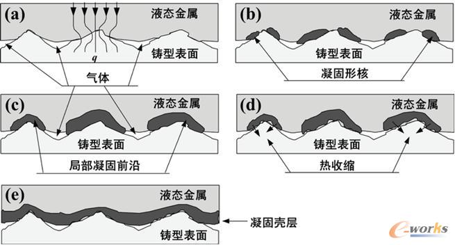凝固过程中铸件-铸型(模壳)界面接触和界面热阻的变化