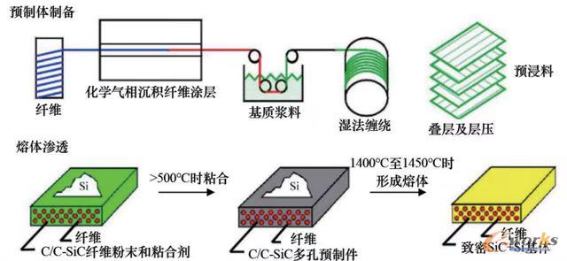 陶瓷基复合材料叶片熔体渗透工艺示意图