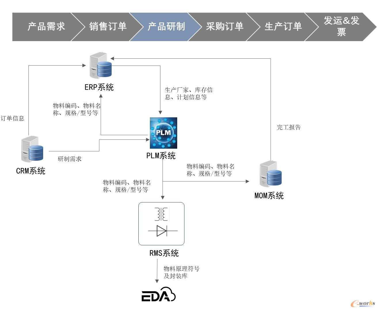 以PLM系统为中心的物料信息集成应用框架