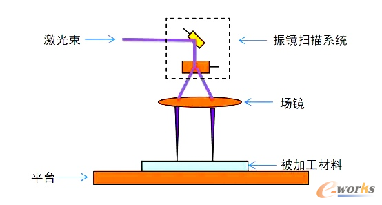 图1 激光切割区加工原理示意图