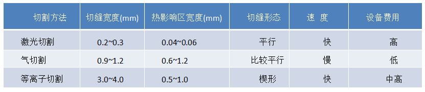 表1 激光切割与氧-乙炔气切割、等离子切割的特点对比