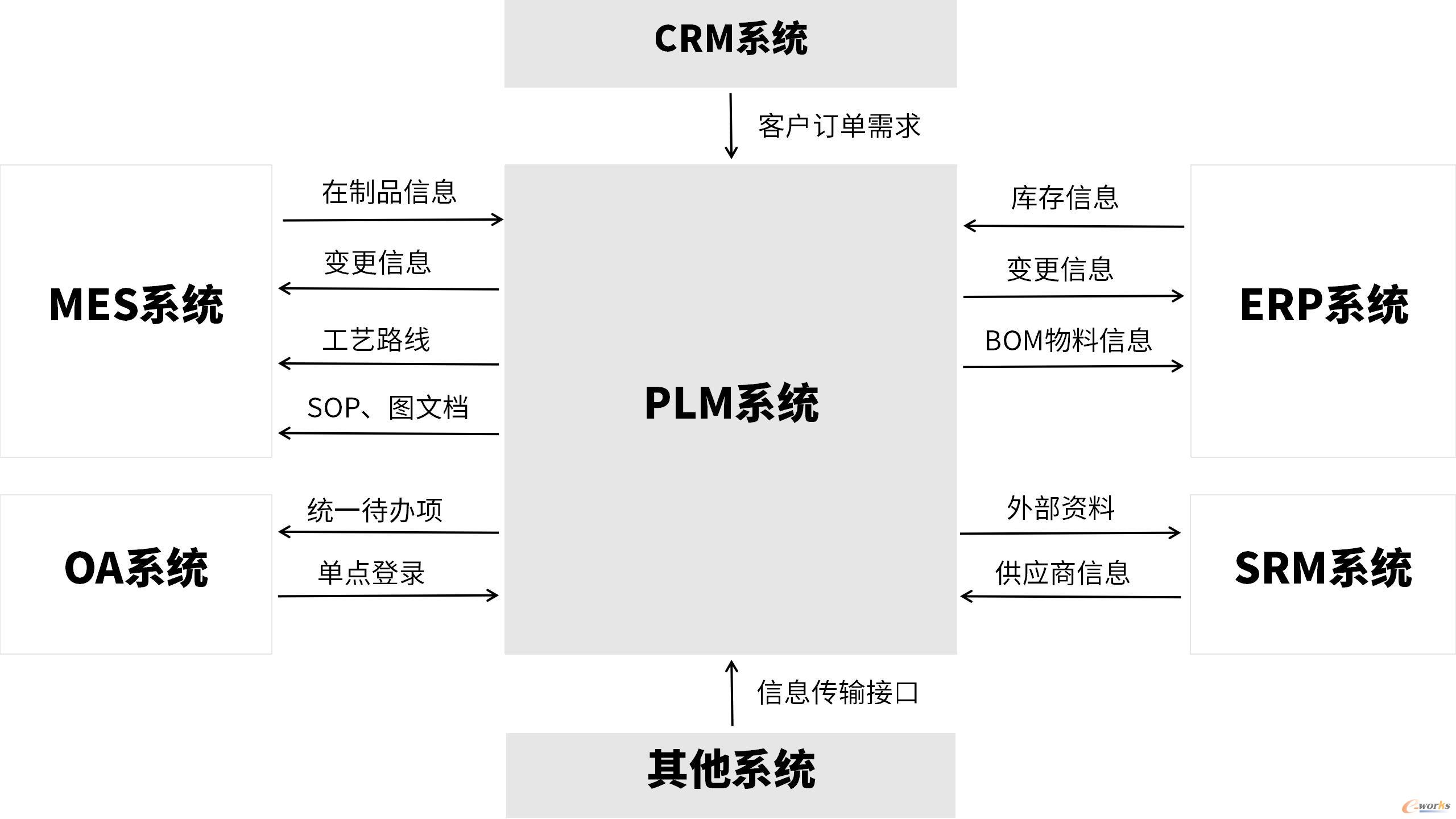 PLM系统的信息集成交互过程