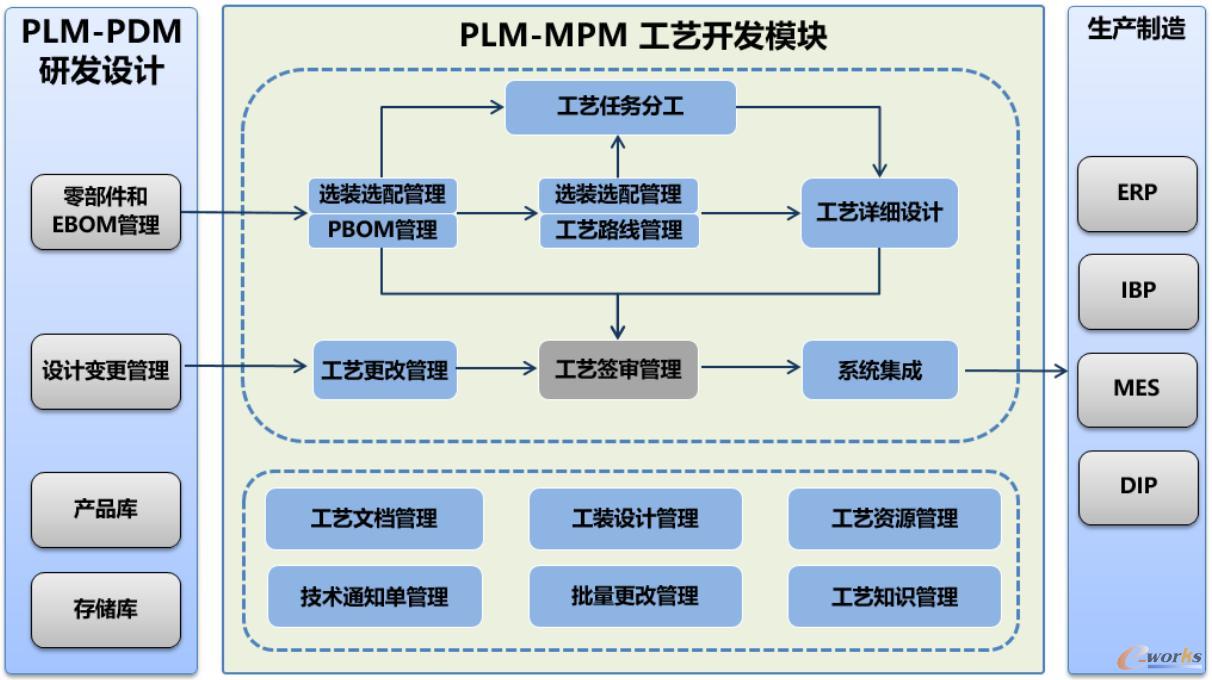 基于PLM系统的PLM－MPM工艺开发模块
