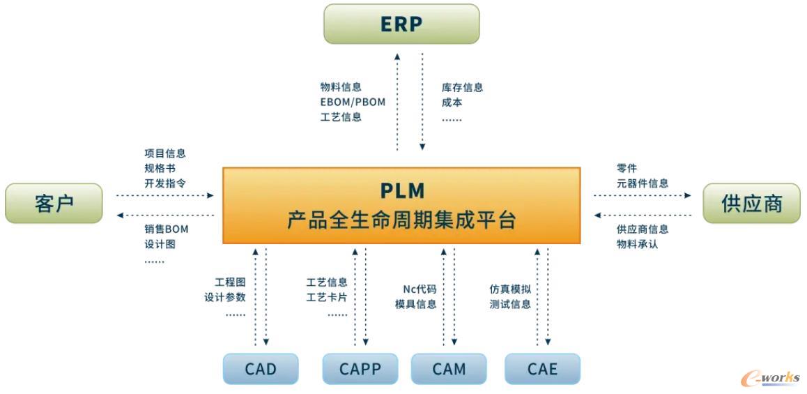基于PLM系统的产品全生命周期管理平台架构