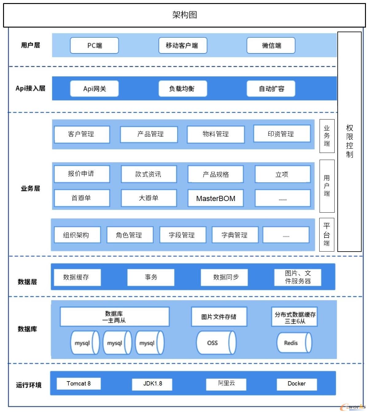 PLM系统架构图