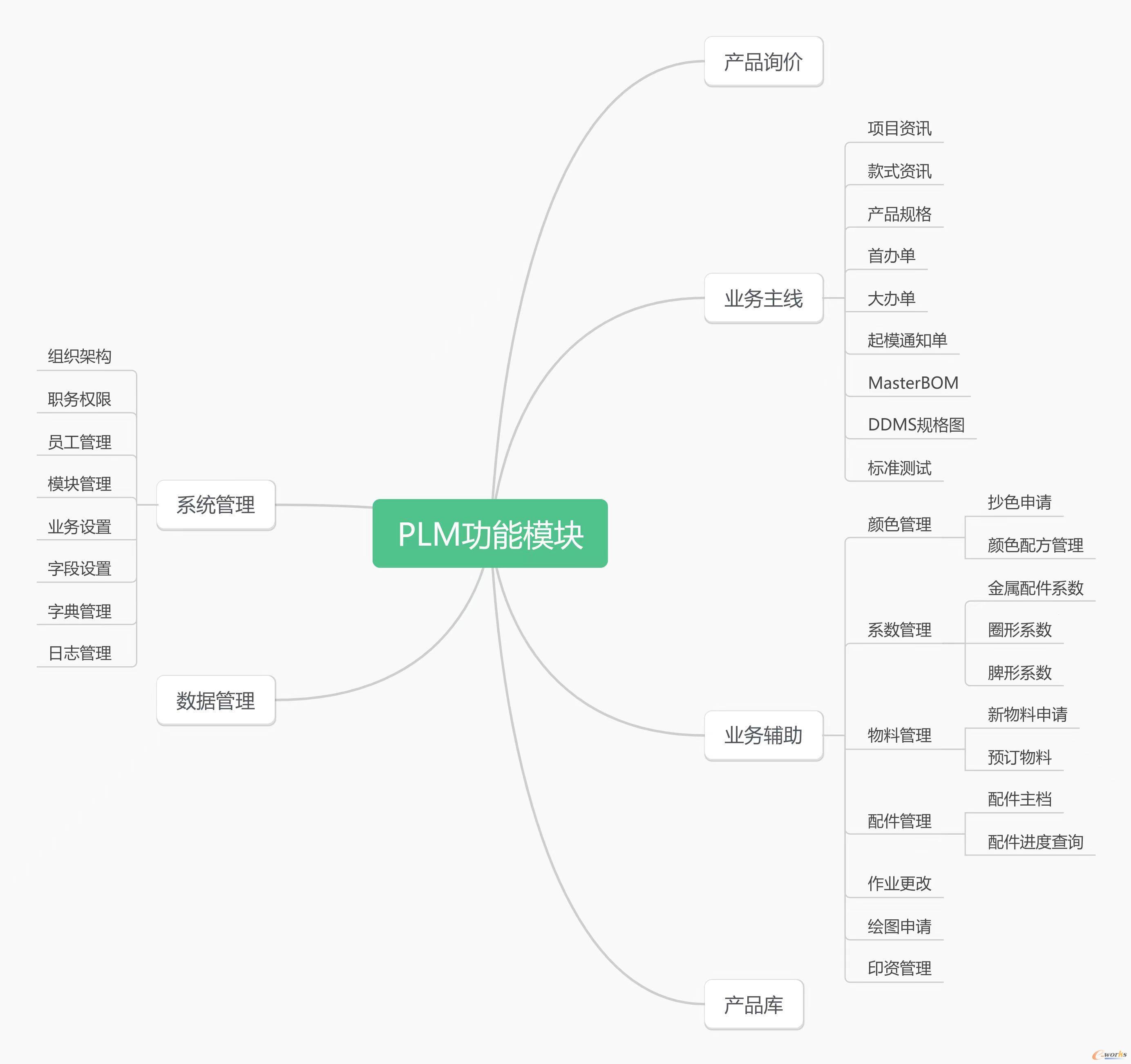 PLM系统功能模块