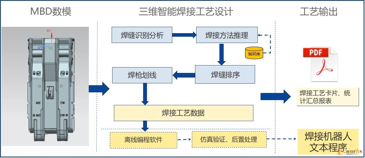 三维智能焊接工艺技术路线