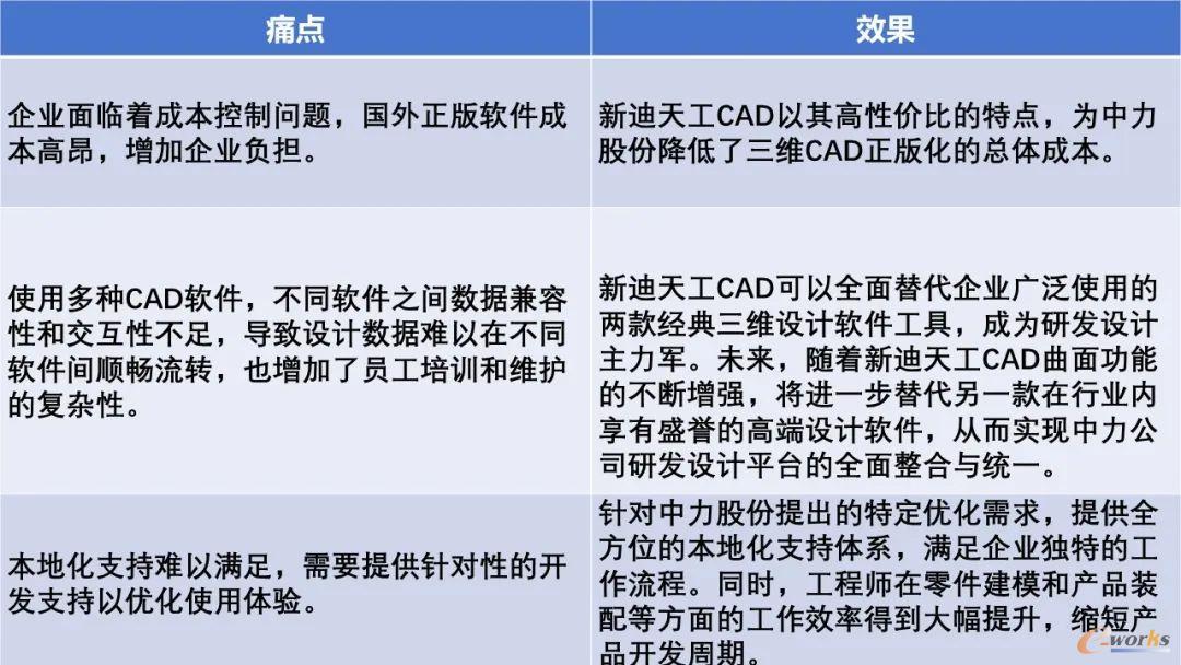 新迪天工CAD使用效果分析