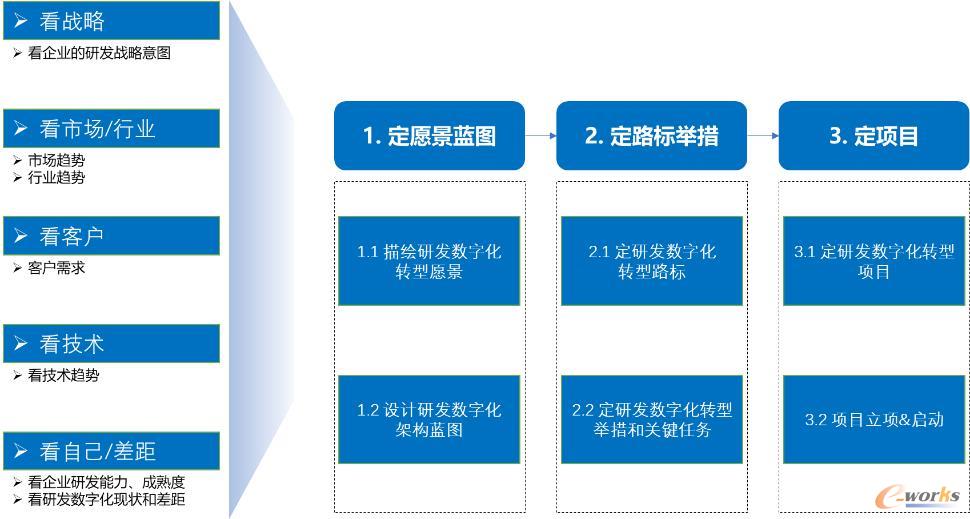 研发数字化战略规划方法论