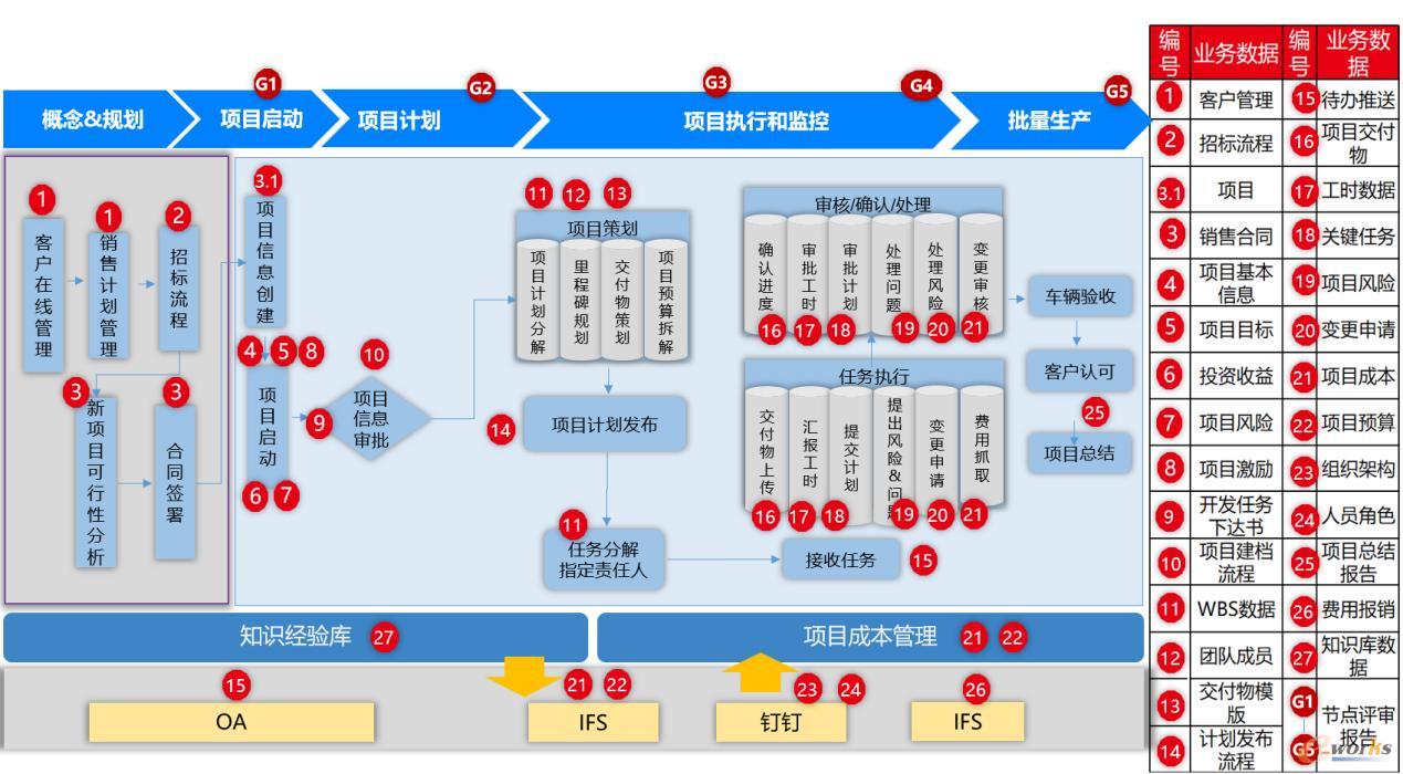 项目管理的流程和数据拧合、流转